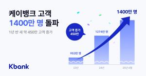 케이뱅크, 고객 수 1400만명 돌파···총 자산도 30조 돌파