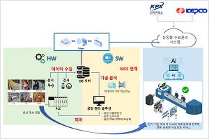 인코어드, 에기평 R&D 과제 ‘수요관리 분야 개발’ 주관사 선정