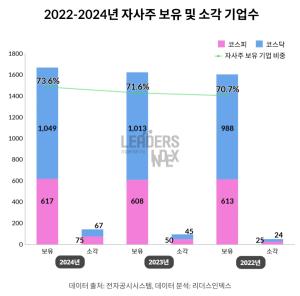 50대 그룹 핵심 계열사, 자사주 보유율 97%… 소각률 10%↓