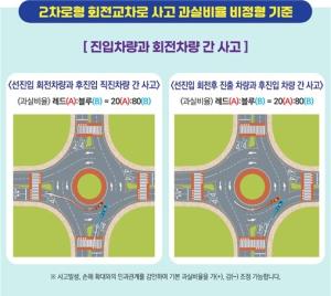손보협회, 회전교차로 사고유형별 과실 비율 비정형 기준 공개