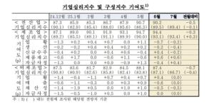 기업 체감경기 4개월 만에 하락…수출 둔화·건설업 부진 영향