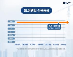 DL이앤씨, 7년 연속 업계 최고 신용등급 ‘AA-’ 유지