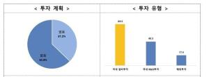 중견기업 3곳 중 1곳 “올 하반기 투자계획 있어”… 작년보다 12%p↑