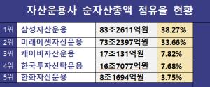 한투운용, 주요 ETF 5종 보수 인하…KB운용에 내준 3위 탈환 노려