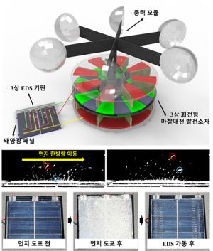 DGIST, ‘자가발전형 3상 EDS’ 기술 개발… 태양광 패널 오염 자율 제거