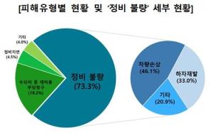 한국소비자원, “車 정비 피해구제 신청 10건 중 7건 정비 불량”