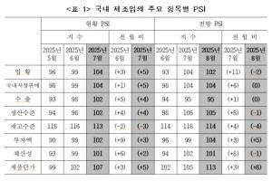 8월 제조업 경기 ‘개선 전망’… 내수·생산 동반 개선